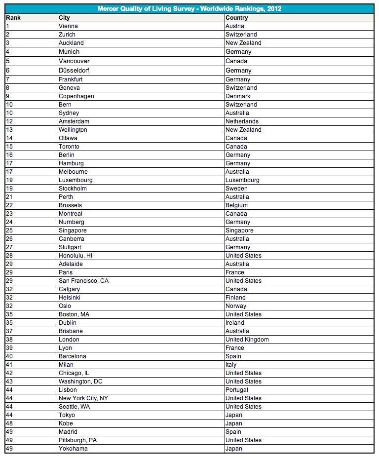 Rànquing de ciutats amb més qualitat de vida (Mercer, 2012)
