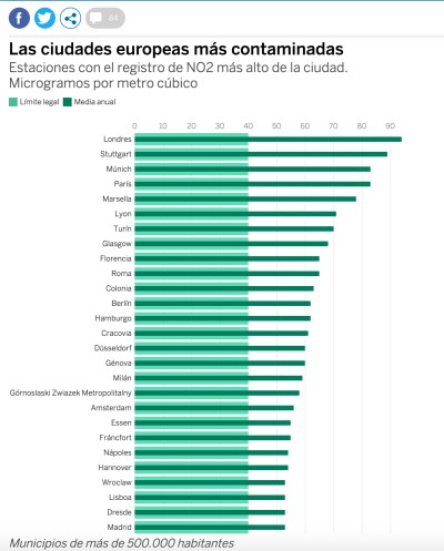 Ciutats europees amb nivells superiors d'NO2. /EL PAÍS + AEMA